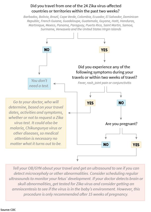 Zika Frequently Asked Questions and Answers